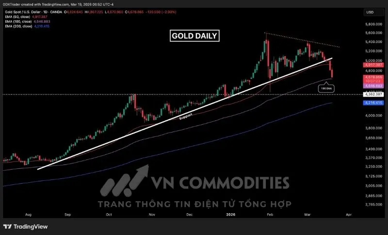 Gi&aacute; kim loại v&agrave;ng đang c&oacute; cấu tr&uacute;c ngắn hạn yếu hơn so với bạc